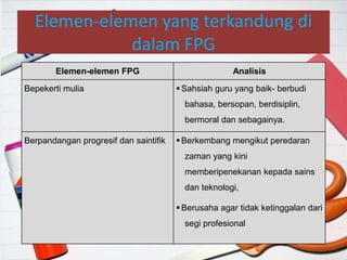 Elemen-elemen yang terkandung di
dalam FPG
Elemen-elemen FPG Analisis
Bepekerti mulia Sahsiah guru yang baik- berbudi
bahasa, bersopan, berdisiplin,
bermoral dan sebagainya.
Berpandangan progresif dan saintifik Berkembang mengikut peredaran
zaman yang kini
memberipenekanan kepada sains
dan teknologi,
Berusaha agar tidak ketinggalan dari
segi profesional
 