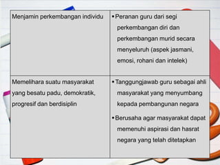 Menjamin perkembangan individu Peranan guru dari segi
perkembangan diri dan
perkembangan murid secara
menyeluruh (aspek jasmani,
emosi, rohani dan intelek)
Memelihara suatu masyarakat
yang besatu padu, demokratik,
progresif dan berdisiplin
Tanggungjawab guru sebagai ahli
masyarakat yang menyumbang
kepada pembangunan negara
Berusaha agar masyarakat dapat
memenuhi aspirasi dan hasrat
negara yang telah ditetapkan
 
