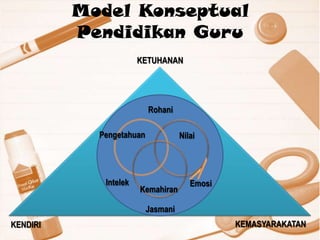 Model Konseptual
Pendidikan Guru
KETUHANAN
KENDIRI KEMASYARAKATAN
Rohani
Jasmani
EmosiIntelek
Kemahiran
Pengetahuan Nilai
 