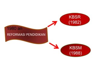 REFORMASI PENDIDIKAN
1980 an
KBSR
(1982)
KBSM
(1988)
 