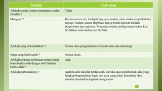 Soalan Jawapan
Adakah semua soalan merupakan soalan
falsafah ?
Tidak
Mengapa ? Kerana secara am, terdapat dua jenis soalan, iaitu soalan empirikal dan
teologi. Soalan-soalan empirikal hanya boleh dijawab melalui
eksperimen dan taakulan. Manakala soalan teologi memerlukan kita
bertafakur iaitu duduk dan berfikir.
Apakah yang difalsafahkan ? Semua ilmu pengetahuan termasuk sains dan teknologi.
Siapa yang berfalsafah ? Semua insan.
Apakah terdapat perbezaan antara orang
biasa berfalsafah dengan ahli falsafah
berfalsafah ?
Ada.
Apakah perbezaannya ? Apabila ahli falsafah berfalsafah, mereka akan membentuk idea yang
lengkap berpandukan logik dan cara yang tekal, kemudian idea
tersebut disebarkan kepada orang ramai.
 
