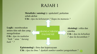 CABANG-CABANG
FALSAFAH
Metafizik ( ontologi ) : spekulatif, perkaitan
sebab-akibat
Cth : Apa itu kebenaran ? Siapa itu manusia ?
Aksiologi : etika dan
estetika
Cth : Apa itu kebaikan
? Apa itu kecantikan ?
RAJAH 1
Epistemologi : ilmu dan kepercayaan
Cth : Apa itu ilmu ? Apakah sumber-sumber pengetahuan ?
Logik : membezakan
antara idea sah dan yang
mengelirukan
Cth : Apa itu taakulan
“baik “ atau “ kurang
baik “ ?
 