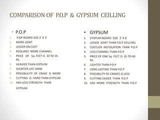 COMPARISON OF P.O.P & GYPSUM CEILLING
• P.O.P
1. P.OP BOARD SIZE 2’ X 3’
2. MORE JOINT
3. LESSER ON COST
4. REQUIRES MORE CHANNEL
5. PRICE OF Sq. FEET IS 30 TO 35
RS.
6. HEAVIER THAN GYPSUM
7. SHORTER LIFE SPAM
8. POSSIBLILITY OF CRAKE IS MORE
9. CUTTING IS HARD THAN GYPSUM
10. HAS LESS STRENGTH THAN
GYPSUM
• GYPSUM
1. GYSPUM BOARD SIZE 3’ X 6’
2. LESSER JOINT THAN P.O.P CEILLING
3. COSTLIER INSTOLATION THAN P.O.P
4. LESS CHANNEL THAN P.O.P
5. PRICE OF ONE Sq. FEET IS 35 TO 40
RS.
6. LIGHTER THAN P.O.P
7. LONG LASTING THAN P.O.P
8. POSSIBILITY OF CRAKES IS LESS
9. CUTTING EASIER THAN P.O.P
10. HAS MORE STRENGTH THAN P.O.P
 