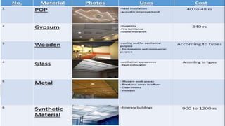 False ceiling | PPTX