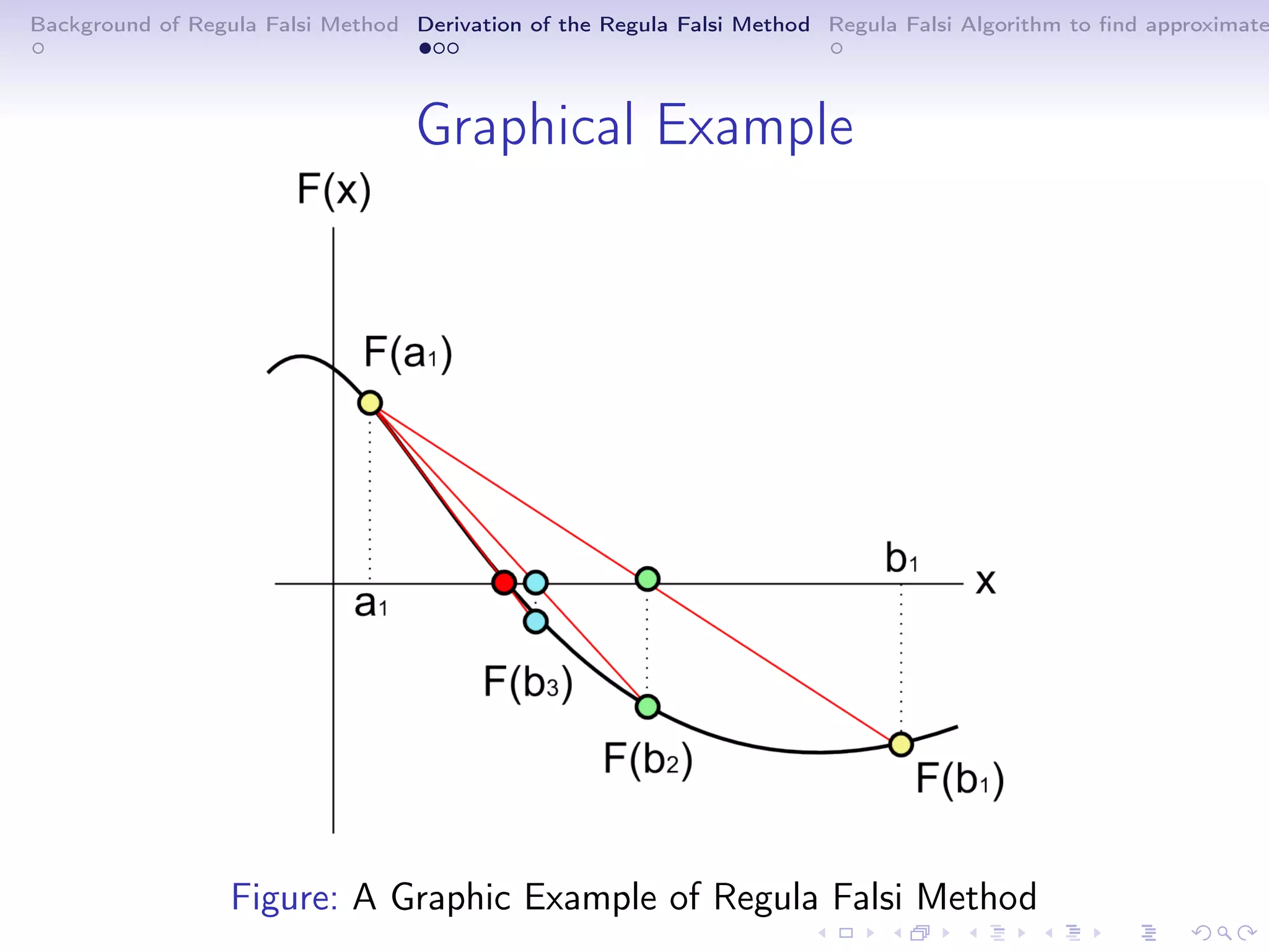 Background of Regula Falsi Method Derivation of the Regula Falsi Method Regula Falsi Algorithm to ﬁnd approximate
Graphical Example
Figure: A Graphic Example of Regula Falsi Method
 
