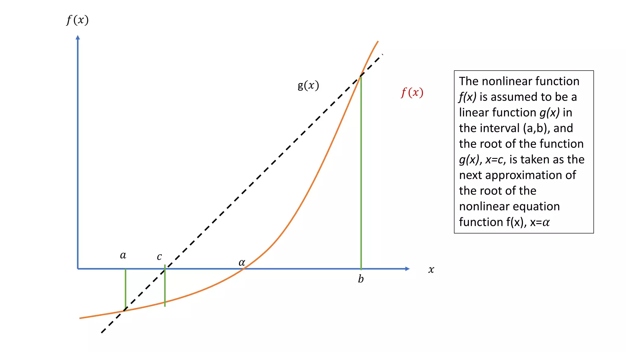 𝑓(𝑥)
𝑥
𝑎
𝑏
g(𝑥)
𝑓(𝑥)
𝑐 𝛼
The nonlinear function
f(x) is assumed to be a
linear function g(x) in
the interval (a,b), and
the root of the function
g(x), x=c, is taken as the
next approximation of
the root of the
nonlinear equation
function f(x), x=𝛼
