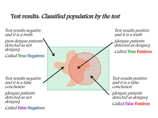 False positives | PPTX