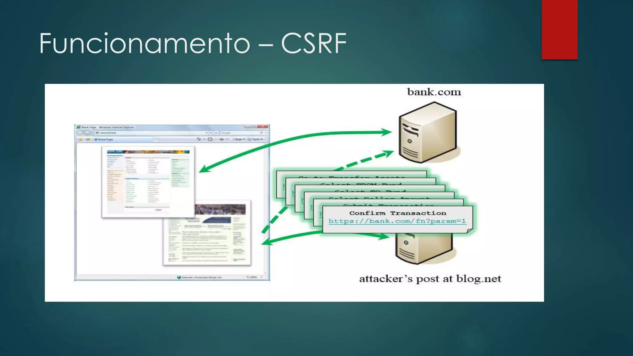 Funcionamento – CSRF 
 