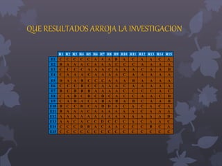 QUE RESULTADOS ARROJA LA INVESTIGACION 
R1 R2 R3 R4 R5 R6 R7 R8 R9 R10 R11 R12 R13 R14 R15 
E1 C C C C C A A A B A C A A C A 
E2 B A A A C A A A C C C A A A A 
E3 C C C C A A A C A A A C A A D 
E4 C A A A C A A A A C A A A A A 
E5 D A A B C C C A A A B A A A A 
E6 C C C B C C A A A C A A A A A 
E7 B C B B B A A A A C C C C A C 
E8 C A B C D C D C A C C A A C D 
E9 C A B A C A B A B A B C A A B 
E10 B C C B C A D D A C A C A C A 
E11 B A A A C A A A A A A C A A A 
E12 A A A A A A A A A A A A A A D 
E13 A A C A C C D C C C A C A A C 
E14 C C C B B A C A A C C C B C A 
E15 C C C C C C C C C C C C C C C 
 
