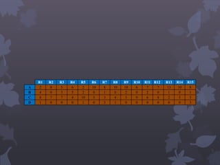  
R1 R2 R3 R4 R5 R6 R7 R8 R9 R10 R11 R12 R13 R14 R15 
A 2 8 5 6 2 10 8 10 10 6 7 7 13 10 8 
B 4 0 3 5 2 0 1 0 2 0 2 0 1 0 1 
C 8 7 7 4 10 5 3 4 3 9 6 8 2 5 3 
D 1 0 0 0 1 0 3 1 0 0 0 0 0 0 3 
 