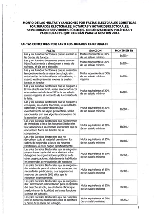 .

MONTO DE LAS MULTAS Y SANCIONES POR FALTAS ELECTORALES COMETIDAS
POR J URADOS ELECTORALES,, NOTARTAS Y NOTARIOS ELECTORALES,
SERVIDORAS O SERVTDORES PUBLTCO' ORGANTZACTONES POTJTTCAS Y
PARTTCULARES, QUE REGTRAN PARA LA GESTTON 2014

FALTAS COMETIDAS POR I.AS O LOS TURADOS ELECTORALES
FALTA

SANCION

MONTO EN Bs

Las y los Jurados Electorales que no asistan a
las Juntas de Jurados
Las y los Jurados Electorales que no asistan

Multa equivalente al 30olo
de un salario mínimo

Bs360.-

Multa equivalente al 30o/o
de un salario mínimo

Bs360.-

injustificadamente o abandonen la mesa de
sufraoio. eldía de la elección
Las y los Jurados Electorales que se ausenten
temporalmente de la mesa de sufragio sin
autorización de la Presídenta o Presidente, o
cuando estén presentes menos de cuatro
iuradas o iurados
Las y los Jurados Electorales que se nieguen a
firmar el acta electoral, serán sancionados con
una multa equivalente al 30o/o de un salario
mínimo vigente al momento de la comisión de

Multa equivalente al
de un salario mínimo

30o/o

8s360.-

vigente

Multa equivalente al 30olo
de un salario mínimo

8s360.-

Multa equivalente al 30olo
de un salario mínimo

8s360.-

Multa equivalente al 30o/o
de un salario mínimo

8s360.-

Multa equivalente al 15olo
de un salario mínimo

Bs1B0.-

Multa equivalente al 30olo
de un salario mínimo

8s360,-

Multa equivalente al 15olo
de un salario mínimo

8s180.-

la falta.
Las y los Jurados Electorales que se nieguen a

consignar, en el Acta Electoral, los resultados
obtenidos y las observaciones que
eventualmente se hayan presentado, serán
sancionados con una vigente al momento de
la comisión de la falta.
Las y los Jurados Electorales que no informen
de inmedíato a las o los Notarios Electorales
las violaciones a las normas electorales que se
encuentren fuera del ámbito de su
comoetencia
Las y los Jurados Electorales que no
devuelvan todo el material previsto en los
sobres de seguridad a las o los Notarios
Electorales, o no lo haqan oDoftunamente.
Las y los Jurados Electorales que se nieguen a
proporcionar copias del acta electoral a los
delegados de organizaciones políticas o de
otras organizaciones, debidamente habilitadas
en referendos o revocatorias de mandato
Las y los Jurados Electorales que se nieguen a
dar asistencia para el voto a las personas con
necesidades pafticulares, o a las personas
mayores de sesenta (60) años que lo
reouieran exoresamente.
Las y los Jurados Electorales que se nieguen a
dar información u orientación para elejercicio
del derecho al voto, en el idioma oficial que
predomíne en la localidad en la que funcione
la mesa de sufraqio.
Las y los Jurados Electorales que no cumplan
con los horarios establecidos para la apeÉura
y cierre de la mesa de sufraqio.

Multa equivalente al

15olo

de un salario mínímo

Multa equivalente al 30o/o
de un salario mínimo

Bs1B0.-

Bs360.-

 