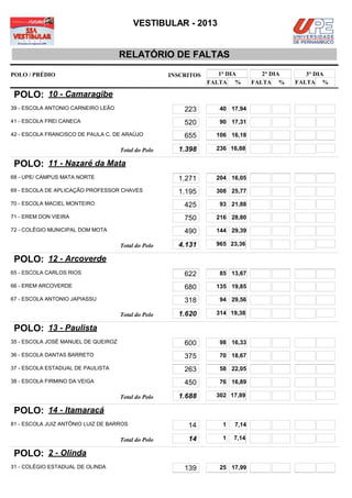 VESTIBULAR - 2013


                                     RELATÓRIO DE FALTAS
POLO / PRÉDIO                                        INSCRITOS      1° DIA         2° DIA      3° DIA
                                                                 FALTA %        FALTA %     FALTA %

 POLO: 10 - Camaragibe
39 - ESCOLA ANTONIO CARNEIRO LEÃO                        223        40 17,94

41 - ESCOLA FREI CANECA                                  520        90 17,31

42 - ESCOLA FRANCISCO DE PAULA C. DE ARAÚJO              655       106 16,18

                                     Total do Polo     1.398       236 16,88

 POLO: 11 - Nazaré da Mata
68 - UPE/ CAMPUS MATA NORTE                            1.271       204 16,05

69 - ESCOLA DE APLICAÇÃO PROFESSOR CHAVES              1.195       308 25,77

70 - ESCOLA MACIEL MONTEIRO                              425        93 21,88

71 - EREM DON VIEIRA                                     750       216 28,80

72 - COLÉGIO MUNICIPAL DOM MOTA                          490       144 29,39

                                     Total do Polo     4.131       965 23,36

 POLO: 12 - Arcoverde
65 - ESCOLA CARLOS RIOS                                  622        85 13,67

66 - EREM ARCOVERDE                                      680       135 19,85

67 - ESCOLA ANTONIO JAPIASSU                             318        94 29,56

                                     Total do Polo     1.620       314 19,38

 POLO: 13 - Paulista
35 - ESCOLA JOSÉ MANUEL DE QUEIROZ                       600        98 16,33

36 - ESCOLA DANTAS BARRETO                               375        70 18,67

37 - ESCOLA ESTADUAL DE PAULISTA                         263        58 22,05

38 - ESCOLA FIRMINO DA VEIGA                             450        76 16,89

                                     Total do Polo     1.688       302 17,89

 POLO: 14 - Itamaracá
81 - ESCOLA JUIZ ANTÔNIO LUIZ DE BARROS                   14         1   7,14

                                     Total do Polo        14         1   7,14

 POLO: 2 - Olinda
31 - COLÉGIO ESTADUAL DE OLINDA                          139        25 17,99
 