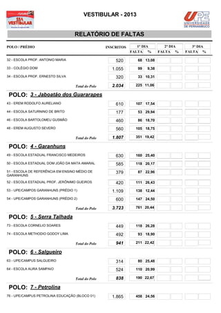 VESTIBULAR - 2013


                                  RELATÓRIO DE FALTAS
POLO / PRÉDIO                                      INSCRITOS      1° DIA         2° DIA      3° DIA
                                                               FALTA %        FALTA %     FALTA %

32 - ESCOLA PROF. ANTONIO MARIA                        520        68 13,08

33 - COLÉGIO DOM                                     1.055        99   9,38

34 - ESCOLA PROF. ERNESTO SILVA                        320        33 10,31

                                   Total do Polo     2.034       225 11,06

 POLO: 3 - Jaboatão dos Guararapes
43 - EREM RODOLFO AURELIANO                            610       107 17,54

44 - ESCOLA SATURNINO DE BRITO                         177        53 29,94

46 - ESCOLA BARTOLOMEU GUSMÃO                          460        86 18,70

48 - EREM AUGUSTO SEVERO                               560       105 18,75

                                   Total do Polo     1.807       351 19,42

 POLO: 4 - Garanhuns
49 - ESCOLA ESTADUAL FRANCISCO MEDEIROS                630       160 25,40

50 - ESCOLA ESTADUAL DOM JOÃO DA MATA AMARAL           585       118 20,17

51 - ESCOLA DE REFERÊNCIA EM ENSINO MÉDIO DE           379        87 22,96
GARANHUNS
52 - ESCOLA ESTADUAL PROF. JERÔNIMO GUEIROS            420       111 26,43

53 - UPE/CAMPOS GARANHUNS (PRÉDIO 1)                 1.109       138 12,44

54 - UPE/CAMPOS GARANHUNS (PRÉDIO 2)                   600       147 24,50

                                   Total do Polo     3.723       761 20,44

 POLO: 5 - Serra Talhada
73 - ESCOLA CORNELIO SOARES                            449       118 26,28

74 - ESCOLA METHODIO GODOY LIMA                        492        93 18,90

                                   Total do Polo       941       211 22,42

 POLO: 6 - Salgueiro
63 - UPE/CAMPUS SALGUEIRO                              314        80 25,48

64 - ESCOLA AURA SAMPAIO                               524       110 20,99

                                   Total do Polo       838       190 22,67

 POLO: 7 - Petrolina
76 - UPE/CAMPUS PETROLINA EDUCAÇÃO (BLOCO 01)        1.865       458 24,56
 