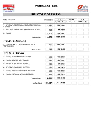 VESTIBULAR - 2013


                                     RELATÓRIO DE FALTAS
POLO / PRÉDIO                                         INSCRITOS      1° DIA          2° DIA      3° DIA
                                                                  FALTA %         FALTA %     FALTA %

77 - UPE/CAMPUS PETROLINA EDUCAÇÃO (PRÉDIO 02 -         1.280       231 18,05
BLOCO 02)
78 - UPE/CAMPUS PETROLINA (PRÉDIO 03 - BLOCO 03)          234        44 18,80

80 - FACAPE                                             1.600       301 18,81

                                     Total do Polo      4.979      1034 20,77

 POLO: 8 - Palmares
75 - FAMASUL (FACULDADE DE FORMAÇÃO DE                    725       152 20,97
PROFESSORES)

                                     Total do Polo        725       152 20,97

 POLO: 9 - Caruaru
57 - ESCOLA PADRE ZACARIAS TAVARES                        480       141 29,38

58 - ESCOLA NICANOR SOUTO MAIOR                           680       112 16,47

59 - UPE/CAMPUS CARUARU (BLOCO A)                         229        67 29,26

60 - UPE/CAMPUS CARUARU (BLOCO B)                         117        29 24,79

61 - ESCOLA PROFESSOR VICENTE MONTEIRO                    530       118 22,26

62 - ESCOLA ESTADUAL NELSON BARBALHO                      525       138 26,29

                                     Total do Polo      2.561       605 23,62


                                     Total do Geral    41.557     7.723   18,58
 