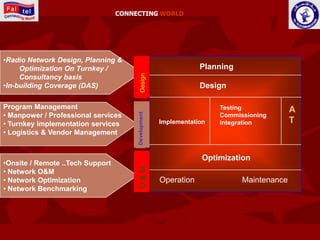 CONNECTING WORLD




•Radio Network Design, Planning &
     Optimization On Turnkey /                                   Planning




                                         Design
     Consultancy basis
•In-building Coverage (DAS)                                      Design

Program Management                                                    Testing             A
• Manpower / Professional services


                                       Development
                                                                      Commissioning
• Turnkey implementation services                    Implementation   Integration         T
• Logistics & Vendor Management


                                                                  Optimization
•Onsite / Remote ..Tech Support
                                         O&M


• Network O&M
• Network Optimization                               Operation              Maintenance
• Network Benchmarking
 