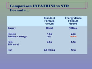 Standard
Formula
~/100ml
Energy dense
Formula
/100ml
Energy 66kcal 100kcal
Protein
Protein % energy
1.5g
8%
2.6g
10.4%
Fats
EFA n6:n3
3.5g 5.4g
Iron 0.5–0.8mg 1mg
Comparison INFATRINI vs STD
Formula…
 
