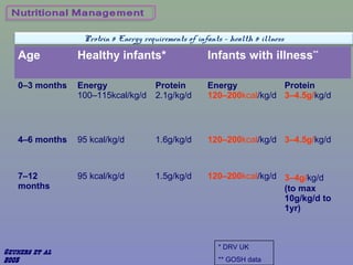 Protein & Energy requirements of infants – health & illness
Age Healthy infants* Infants with illness**
0–3 months Energy
...