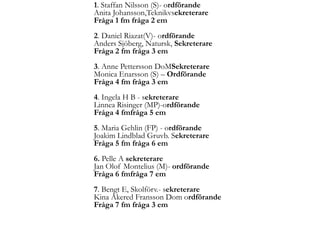 1. Staffan Nilsson (S)- ordförandeAnita Johansson,TeknikvsekreterareFråga 1 fm fråga 2 em2. Daniel Riazat(V)- ordförandeAnders Sjöberg, Natursk, SekreterareFråga 2 fm fråga 3 em3. Anne Pettersson DoMSekreterareMonica Enarsson (S) – OrdförandeFråga 4 fm fråga 3 em4. Ingela H B - sekreterareLinnea Risinger (MP)-ordförandeFråga 4 fmfråga 5 em5. Maria Gehlin (FP) - ordförandeJoakim Lindblad Gruvb. SekreterareFråga 5 fm fråga 6 em6. Pelle A sekreterare Jan Olof Montelius (M)- ordförandeFråga 6 fmfråga 7 em7. Bengt E, Skolförv.- sekreterareKina Åkered Fransson Dom ordförandeFråga 7 fm fråga 3 em