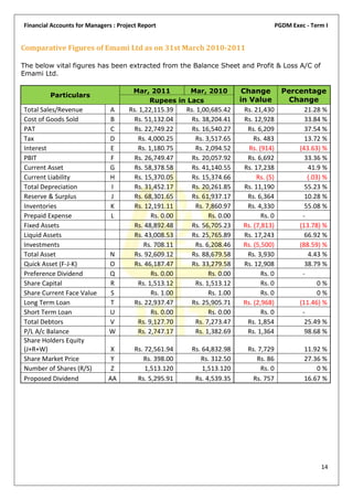 Financial Accounts for Managers : Project Report                                           PGDM Exec - Term I


Comparative Figures of Emami Ltd as on 31st March 2010-2011

The below vital figures has been extracted from the Balance Sheet and Profit & Loss A/C of
Emami Ltd.

                                       Mar, 2011      Mar, 2010              Change        Percentage
         Particulars
                                           Rupees in Lacs                   in Value         Change
Total Sales/Revenue            A      Rs. 1,22,115.39    Rs. 1,00,685.42      Rs. 21,430         21.28 %
Cost of Goods Sold             B        Rs. 51,132.04      Rs. 38,204.41      Rs. 12,928         33.84 %
PAT                            C        Rs. 22,749.22      Rs. 16,540.27       Rs. 6,209         37.54 %
Tax                            D         Rs. 4,000.25       Rs. 3,517.65          Rs. 483        13.72 %
Interest                       E         Rs. 1,180.75       Rs. 2,094.52        Rs. (914)      (43.63) %
PBIT                           F        Rs. 26,749.47      Rs. 20,057.92       Rs. 6,692         33.36 %
Current Asset                  G        Rs. 58,378.58      Rs. 41,140.55      Rs. 17,238          41.9 %
Current Liability              H        Rs. 15,370.05      Rs. 15,374.66           Rs. (5)        (.03) %
Total Depreciation             I        Rs. 31,452.17      Rs. 20,261.85      Rs. 11,190         55.23 %
Reserve & Surplus              J        Rs. 68,301.65      Rs. 61,937.17       Rs. 6,364         10.28 %
Inventories                    K        Rs. 12,191.11       Rs. 7,860.97       Rs. 4,330         55.08 %
Prepaid Expense                L              Rs. 0.00           Rs. 0.00            Rs. 0      -
Fixed Assets                            Rs. 48,892.48      Rs. 56,705.23      Rs. (7,813)      (13.78) %
Liquid Assets                           Rs. 43,008.53      Rs. 25,765.89      Rs. 17,243         66.92 %
Investments                                Rs. 708.11       Rs. 6,208.46      Rs. (5,500)      (88.59) %
Total Asset                    N        Rs. 92,609.12      Rs. 88,679.58       Rs. 3,930          4.43 %
Quick Asset (F-J-K)            O        Rs. 46,187.47      Rs. 33,279.58      Rs. 12,908         38.79 %
Preference Dividend            Q              Rs. 0.00           Rs. 0.00            Rs. 0      -
Share Capital                  R         Rs. 1,513.12       Rs. 1,513.12             Rs. 0            0%
Share Current Face Value       S              Rs. 1.00           Rs. 1.00            Rs. 0            0%
Long Term Loan                 T        Rs. 22,937.47      Rs. 25,905.71      Rs. (2,968)      (11.46) %
Short Term Loan                U              Rs. 0.00           Rs. 0.00            Rs. 0      -
Total Debtors                  V         Rs. 9,127.70       Rs. 7,273.47       Rs. 1,854         25.49 %
P/L A/c Balance                W         Rs. 2,747.17       Rs. 1,382.69       Rs. 1,364         98.68 %
Share Holders Equity
(J+R+W)                        X        Rs. 72,561.94     Rs. 64,832.98       Rs. 7,729              11.92 %
Share Market Price             Y           Rs. 398.00        Rs. 312.50          Rs. 86              27.36 %
Number of Shares (R/S)         Z            1,513.120         1,513.120            Rs. 0                 0%
Proposed Dividend             AA         Rs. 5,295.91      Rs. 4,539.35         Rs. 757              16.67 %




                                                                                                          14
 