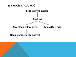 EL PROCÉS D’ADOPCIÓ
               Expectatives inicials


                     Realitat


   Acceptació diferències       Refús diferències


 Reajustament expectatives
 