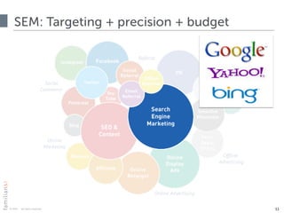 © 2015 · all rights reserved
SEM: Targeting + precision + budget
11
 