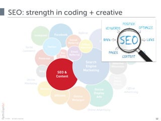 © 2015 · all rights reserved
SEO: strength in coding + creative
12
 