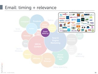 © 2015 · all rights reserved
Email: timing + relevance
16
 