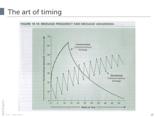 © 2015 · all rights reserved
The art of timing
17
 