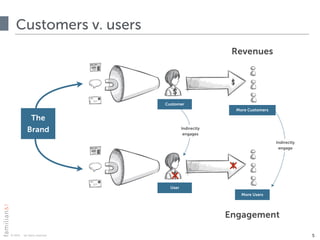© 2015 · all rights reserved
User
More Users
Indirectly
engages
Indirectly
engage
Customers v. users
5
Customer
More Customers
The
Brand
Revenues
Engagement
 