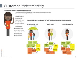 © 2015 · all rights reserved
Customer understanding
6
Afternoon w/Kids Date Night Personal Research
 