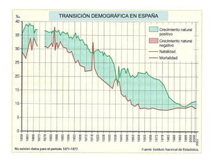 TRANSICIÓN DEMOGRÁFICA EN ESPAÑA 
 