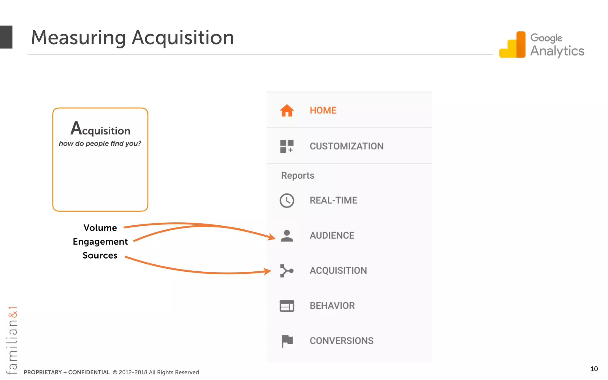 PROPRIETARY + CONFIDENTIAL © 2012-2018 All Rights Reserved
Measuring Acquisition
10
Acquisition
how do people ﬁnd you?
Volume
Engagement
Sources
 