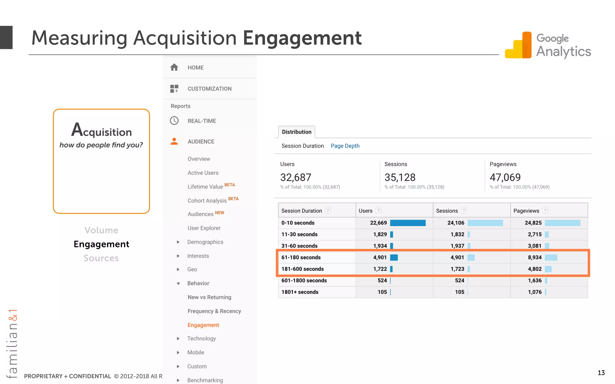 PROPRIETARY + CONFIDENTIAL © 2012-2018 All Rights Reserved
Measuring Acquisition Engagement
13
Acquisition
how do people ﬁnd you?
Volume
Engagement
Sources
 