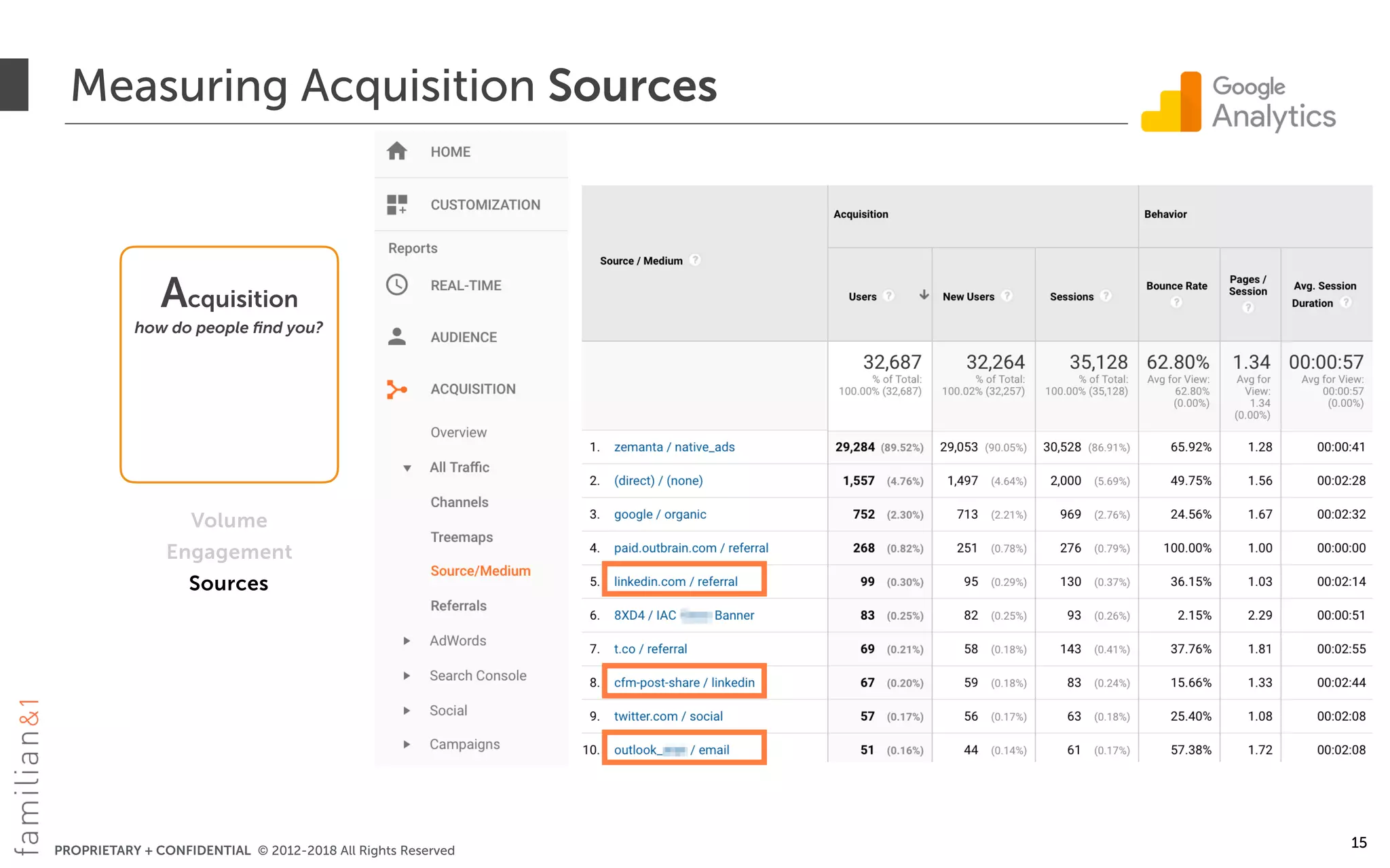 PROPRIETARY + CONFIDENTIAL © 2012-2018 All Rights Reserved
Measuring Acquisition Sources
15
Acquisition
how do people ﬁnd you?
Volume
Engagement
Sources
 