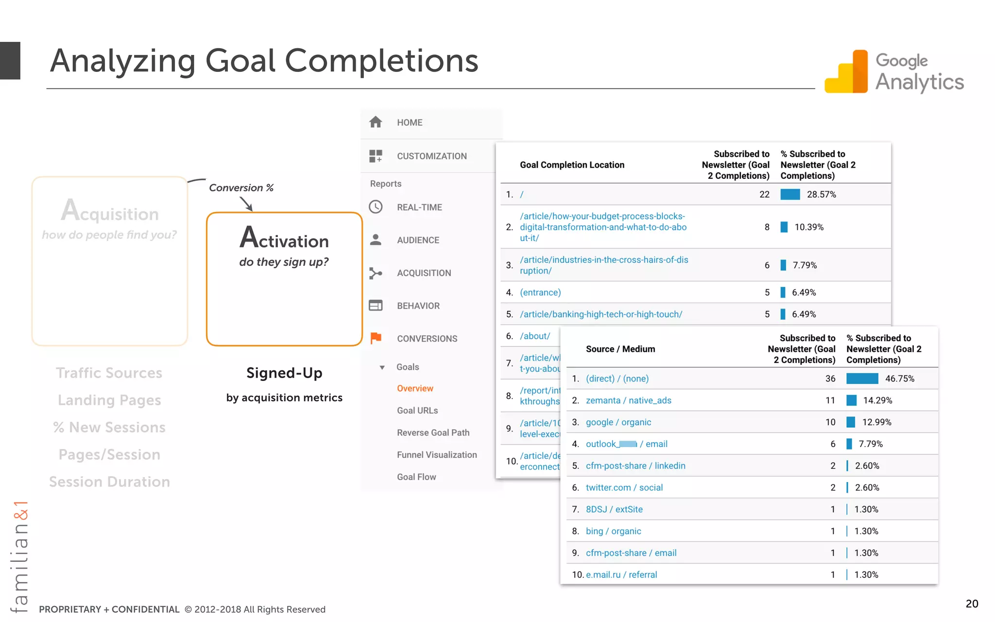 PROPRIETARY + CONFIDENTIAL © 2012-2018 All Rights Reserved
Acquisition
how do people ﬁnd you?
Activation
do they sign up?
Traffic Sources
Landing Pages
% New Sessions
Pages/Session
Session Duration
Signed-Up
by acquisition metrics
Analyzing Goal Completions
20
Conversion %
 