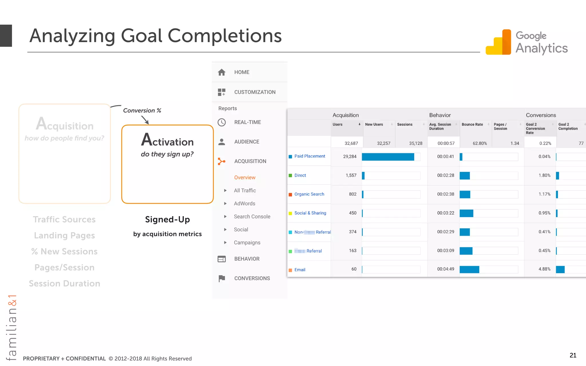 PROPRIETARY + CONFIDENTIAL © 2012-2018 All Rights Reserved
Acquisition
how do people ﬁnd you?
Activation
do they sign up?
Traffic Sources
Landing Pages
% New Sessions
Pages/Session
Session Duration
Signed-Up
by acquisition metrics
Analyzing Goal Completions
21
Conversion %
 