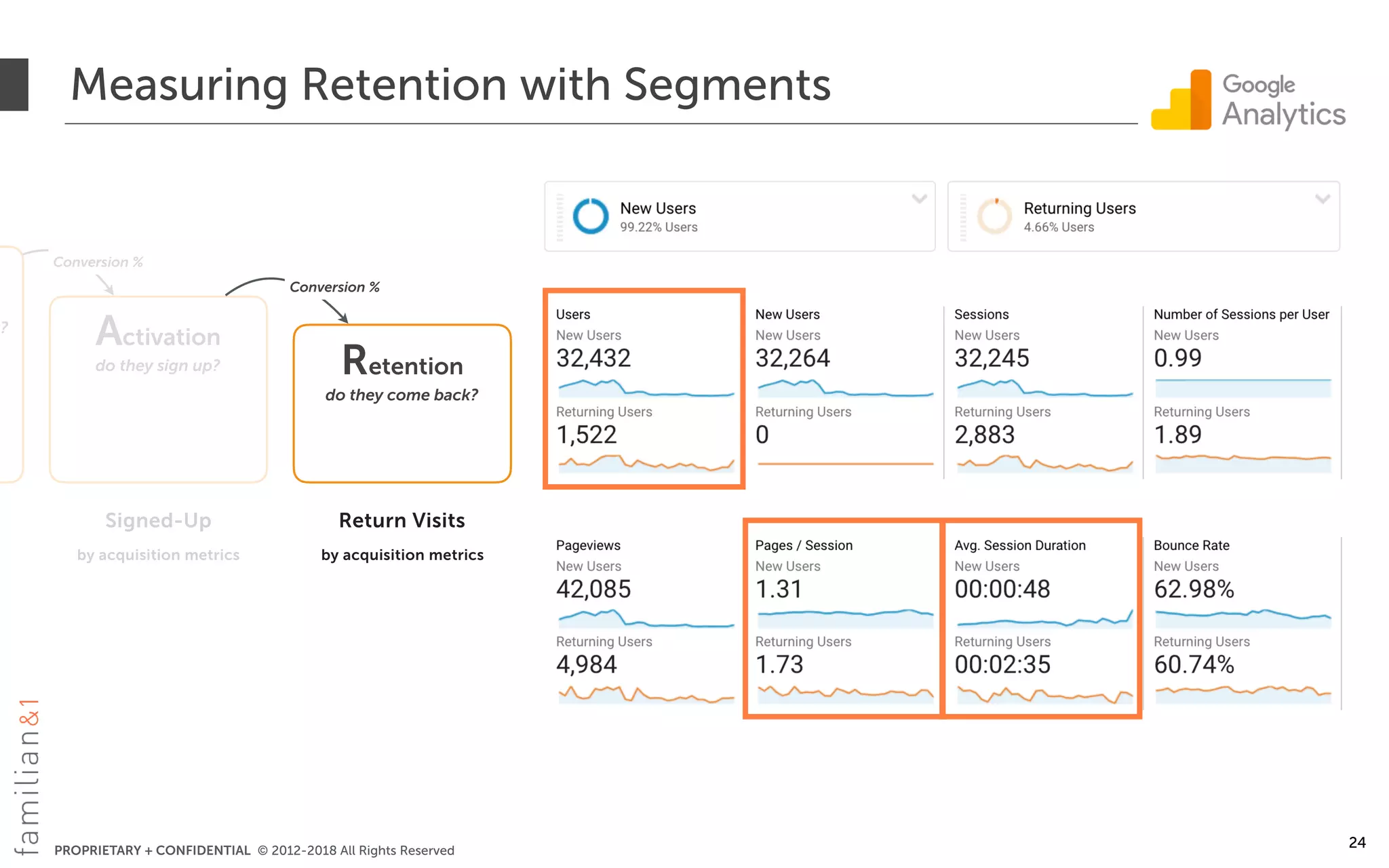 PROPRIETARY + CONFIDENTIAL © 2012-2018 All Rights Reserved
Measuring Retention with Segments
24
u?
Activation
do they sign up? Retention
do they come back?
Conversion %
Signed-Up
by acquisition metrics
Return Visits
by acquisition metrics
Conversion %
 