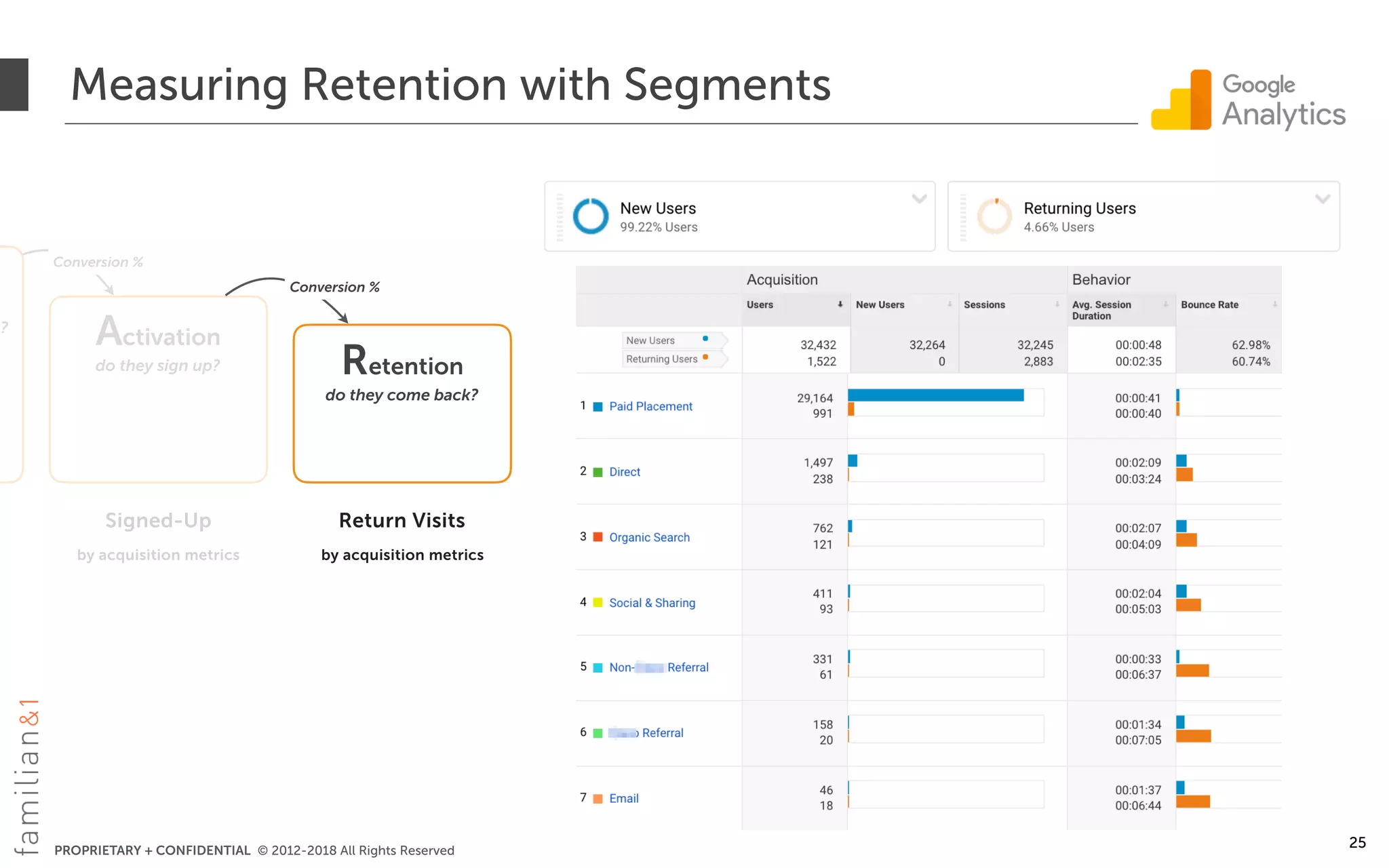 PROPRIETARY + CONFIDENTIAL © 2012-2018 All Rights Reserved
Measuring Retention with Segments
25
u?
Activation
do they sign up? Retention
do they come back?
Conversion %
Signed-Up
by acquisition metrics
Return Visits
by acquisition metrics
Conversion %
 