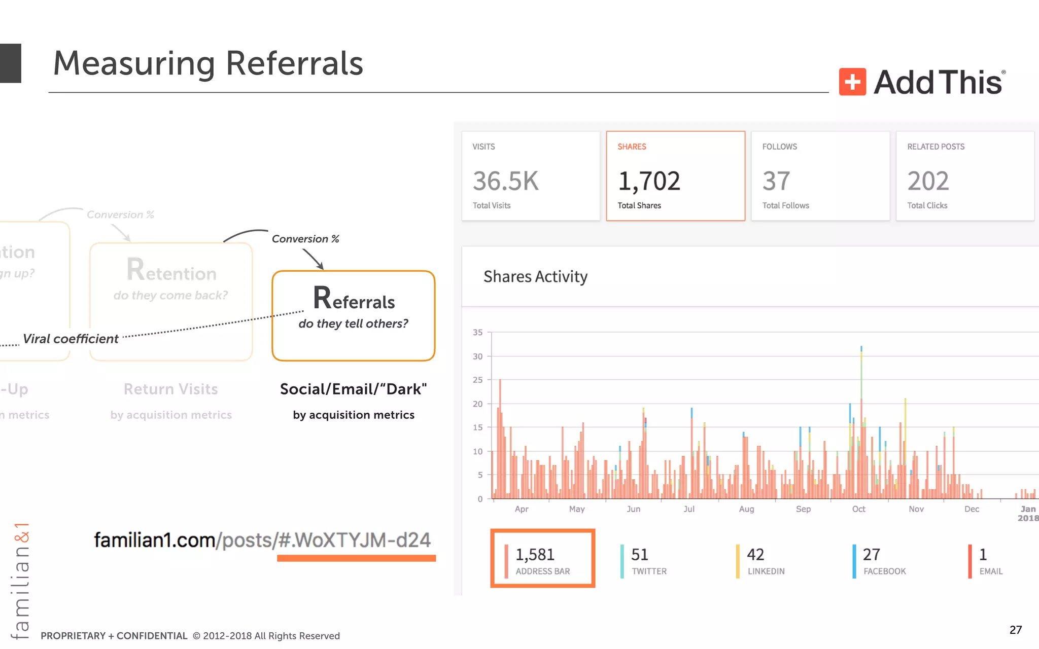 PROPRIETARY + CONFIDENTIAL © 2012-2018 All Rights Reserved
ation
gn up? Retention
do they come back?
Conversion %
-Up
n metrics
Return Visits
by acquisition metrics
Social/Email/“Dark"
by acquisition metrics
Measuring Referrals
27
Referrals
do they tell others?
Conversion %
Viral coefficient
 