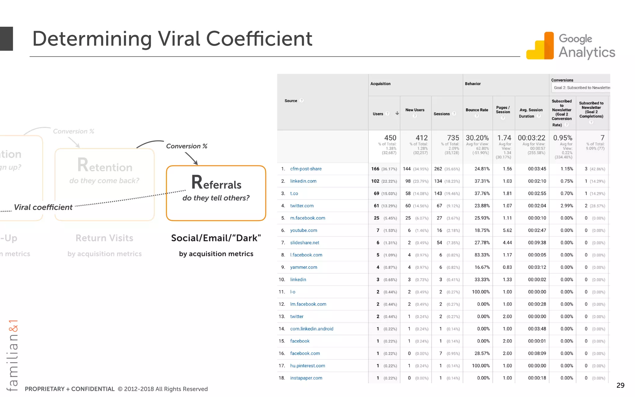 PROPRIETARY + CONFIDENTIAL © 2012-2018 All Rights Reserved
ation
gn up? Retention
do they come back?
Conversion %
-Up
n metrics
Return Visits
by acquisition metrics
Social/Email/“Dark"
by acquisition metrics
Determining Viral Coefficient
29
Referrals
do they tell others?
Conversion %
Viral coefficient
 