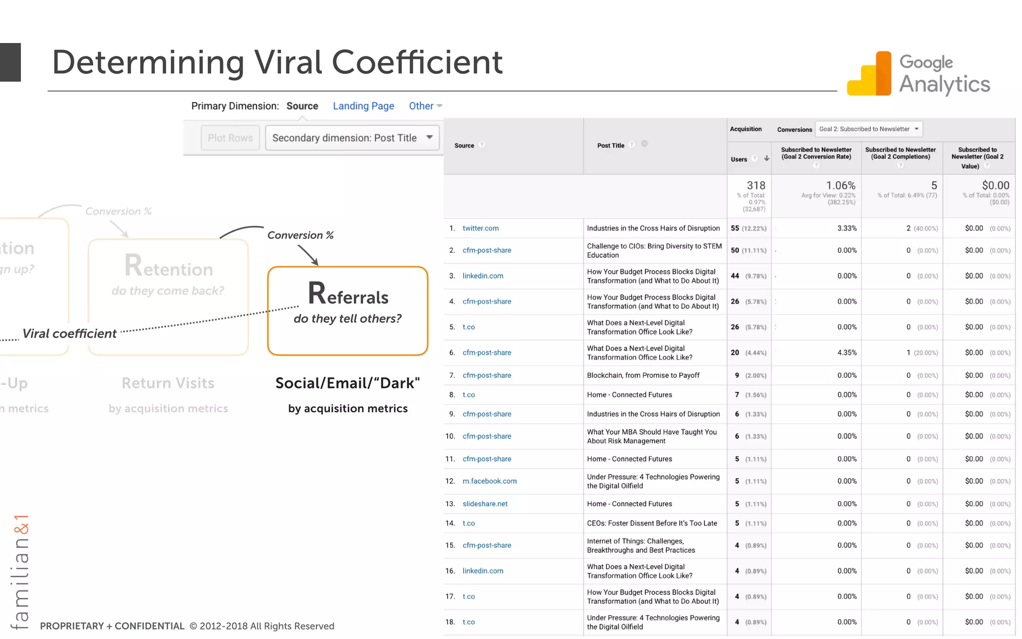 PROPRIETARY + CONFIDENTIAL © 2012-2018 All Rights Reserved
ation
gn up? Retention
do they come back?
Conversion %
-Up
n metrics
Return Visits
by acquisition metrics
Social/Email/“Dark"
by acquisition metrics
Determining Viral Coefficient
30
Referrals
do they tell others?
Conversion %
Viral coefficient
 