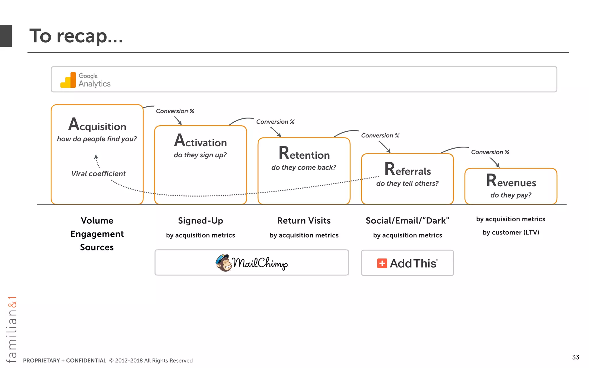 PROPRIETARY + CONFIDENTIAL © 2012-2018 All Rights Reserved
To recap…
33
Acquisition
how do people ﬁnd you?
Activation
do they sign up? Retention
do they come back?
Referrals
do they tell others? Revenues
do they pay?
Conversion %
Conversion %
Conversion %
Conversion %
Viral coefficient
Signed-Up
by acquisition metrics
Return Visits
by acquisition metrics
Social/Email/“Dark"
by acquisition metrics
by acquisition metrics
by customer (LTV)
Volume
Engagement
Sources
 