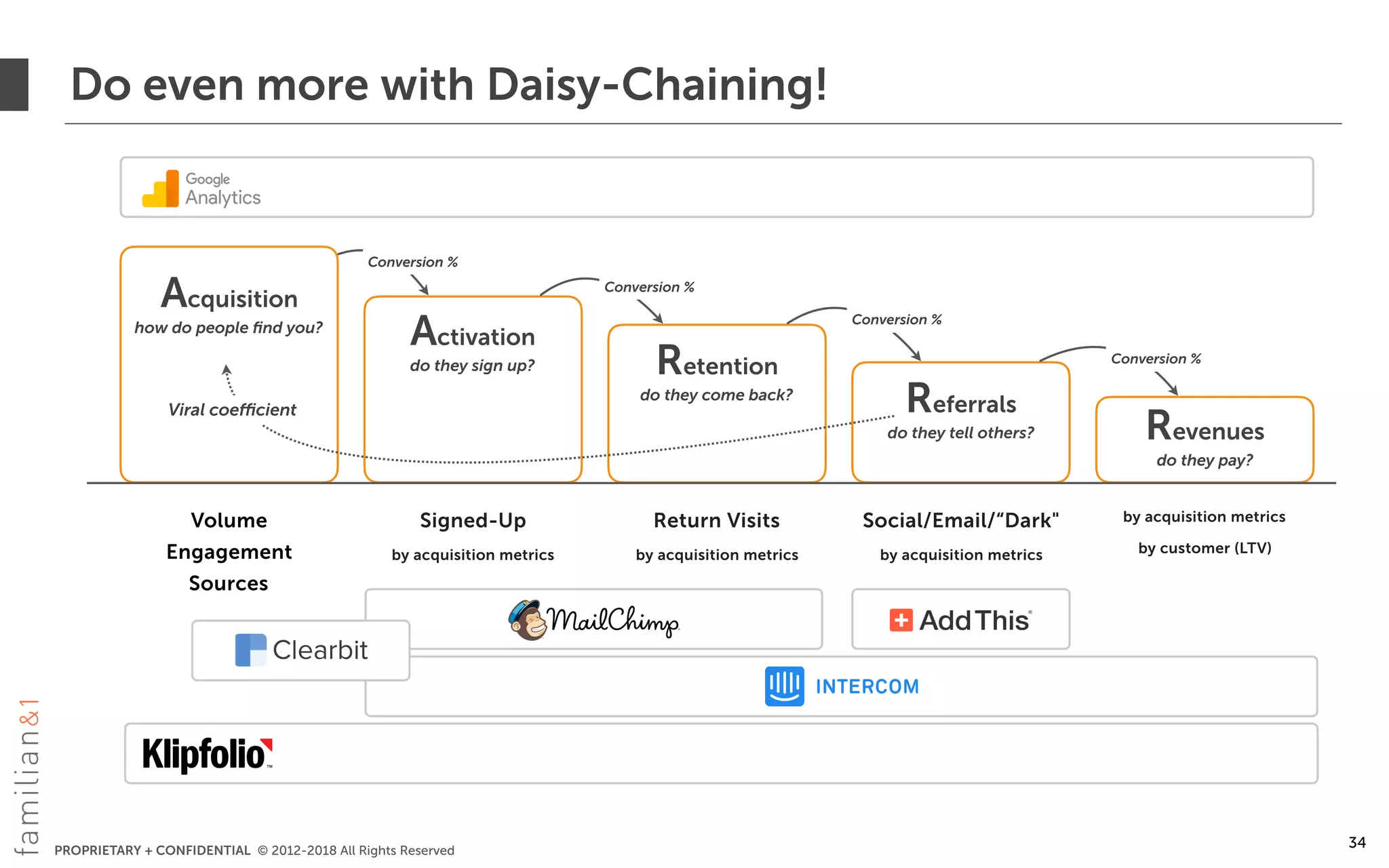 PROPRIETARY + CONFIDENTIAL © 2012-2018 All Rights Reserved
Do even more with Daisy-Chaining!
34
Acquisition
how do people ﬁnd you?
Activation
do they sign up? Retention
do they come back?
Referrals
do they tell others? Revenues
do they pay?
Conversion %
Conversion %
Conversion %
Conversion %
Viral coefficient
Signed-Up
by acquisition metrics
Return Visits
by acquisition metrics
Social/Email/“Dark"
by acquisition metrics
by acquisition metrics
by customer (LTV)
Volume
Engagement
Sources
 