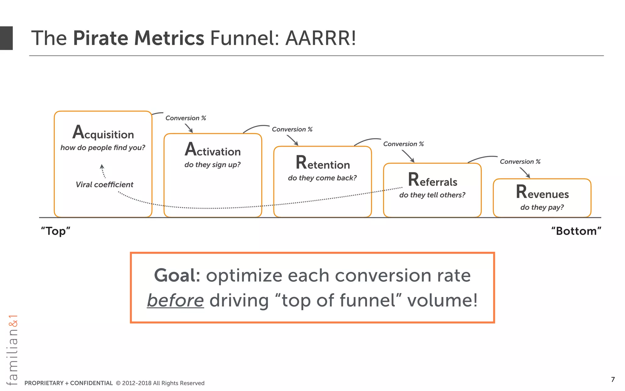 PROPRIETARY + CONFIDENTIAL © 2012-2018 All Rights Reserved
The Pirate Metrics Funnel: AARRR!
7
Acquisition
how do people ﬁnd you?
Activation
do they sign up? Retention
do they come back?
Referrals
do they tell others? Revenues
do they pay?
Conversion %
Conversion %
Conversion %
Conversion %
Viral coefficient
Goal: optimize each conversion rate  
before driving “top of funnel” volume!
“Top” “Bottom”
 
