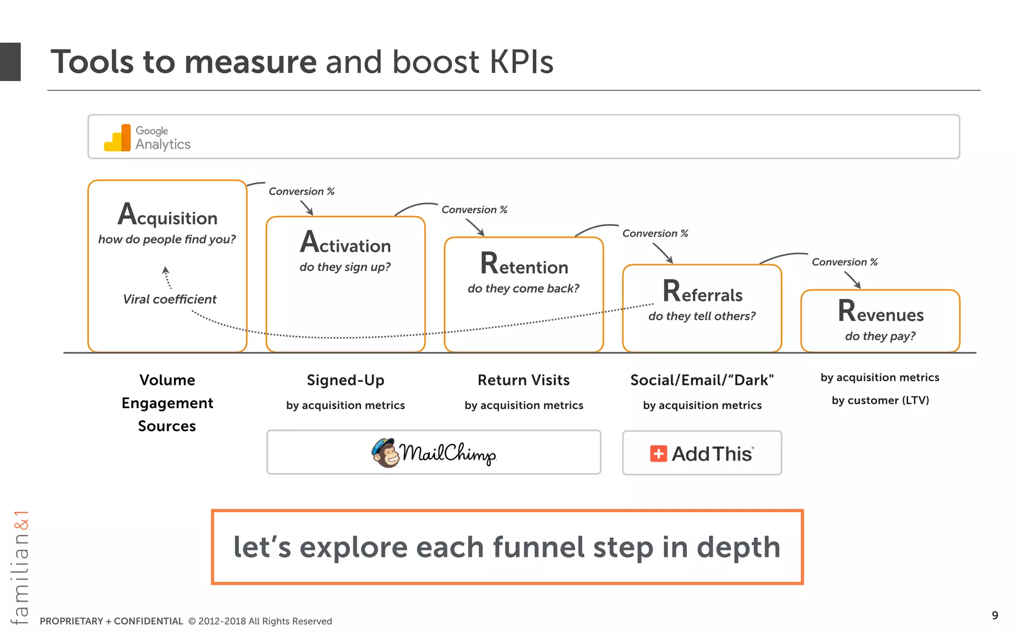 PROPRIETARY + CONFIDENTIAL © 2012-2018 All Rights Reserved
Tools to measure and boost KPIs
9
Acquisition
how do people ﬁnd you?
Activation
do they sign up? Retention
do they come back?
Referrals
do they tell others? Revenues
do they pay?
Conversion %
Conversion %
Conversion %
Conversion %
Viral coefficient
Signed-Up
by acquisition metrics
Return Visits
by acquisition metrics
Social/Email/“Dark"
by acquisition metrics
by acquisition metrics
by customer (LTV)
Volume
Engagement
Sources
let’s explore each funnel step in depth
 