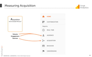 PROPRIETARY + CONFIDENTIAL © 2012-2018 All Rights Reserved
Measuring Acquisition
10
Acquisition
how do people ﬁnd you?
Volume
Engagement
Sources
 