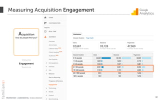 PROPRIETARY + CONFIDENTIAL © 2012-2018 All Rights Reserved
Measuring Acquisition Engagement
13
Acquisition
how do people ﬁnd you?
Volume
Engagement
Sources
 