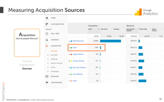 PROPRIETARY + CONFIDENTIAL © 2012-2018 All Rights Reserved
Measuring Acquisition Sources
14
Acquisition
how do people ﬁnd you?
Volume
Engagement
Sources
 