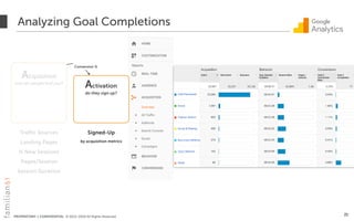 PROPRIETARY + CONFIDENTIAL © 2012-2018 All Rights Reserved
Acquisition
how do people ﬁnd you?
Activation
do they sign up?
Traffic Sources
Landing Pages
% New Sessions
Pages/Session
Session Duration
Signed-Up
by acquisition metrics
Analyzing Goal Completions
21
Conversion %
 