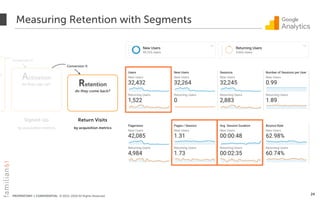 PROPRIETARY + CONFIDENTIAL © 2012-2018 All Rights Reserved
Measuring Retention with Segments
24
u?
Activation
do they sign up? Retention
do they come back?
Conversion %
Signed-Up
by acquisition metrics
Return Visits
by acquisition metrics
Conversion %
 